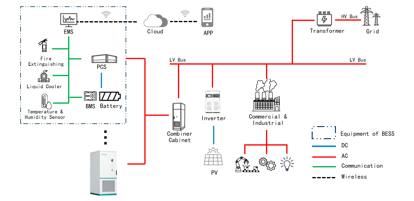 Deyletech DES‑120 / 241L - Industrial Energy Storage - Industriële Energieopslagsysteem (120 kW / 241 kWh)