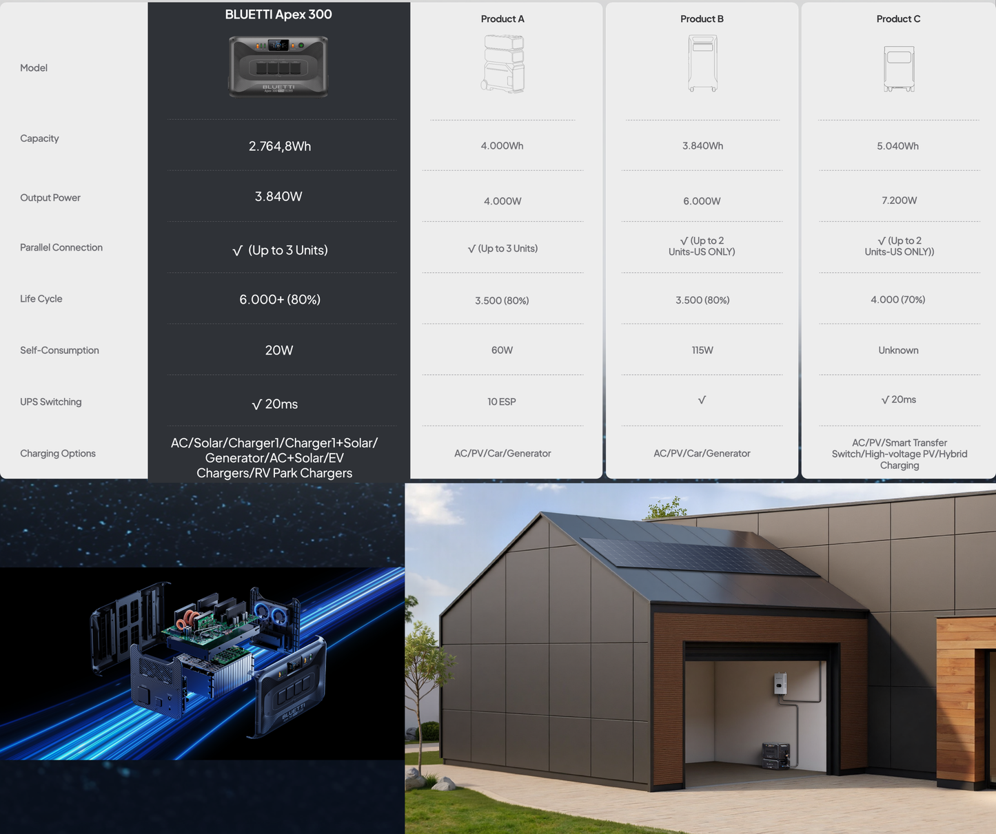 BLUETTI Apex 300 Home Battery Backup (3.8 kW / 2.7 kWh) - Modulaire draagbare powerstation
